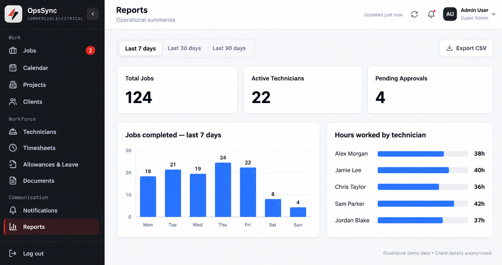 OpsSync reports showing completed jobs by day, technician hours and pending approvals with CSV export