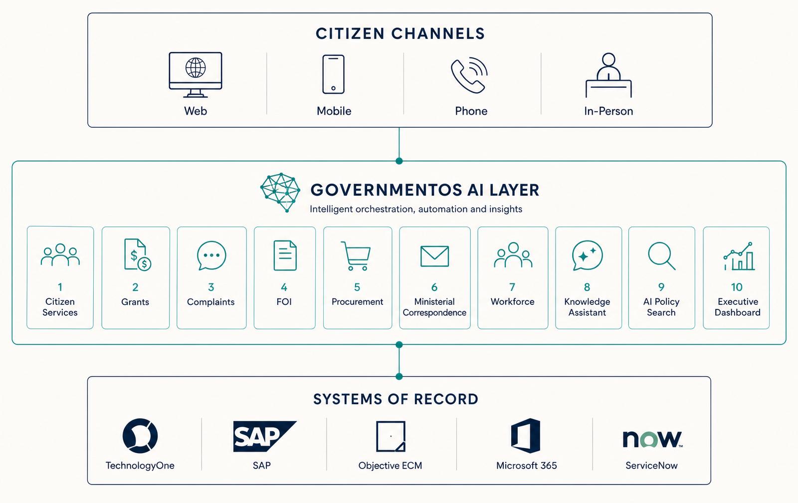 GovernmentOS — Platform architecture
